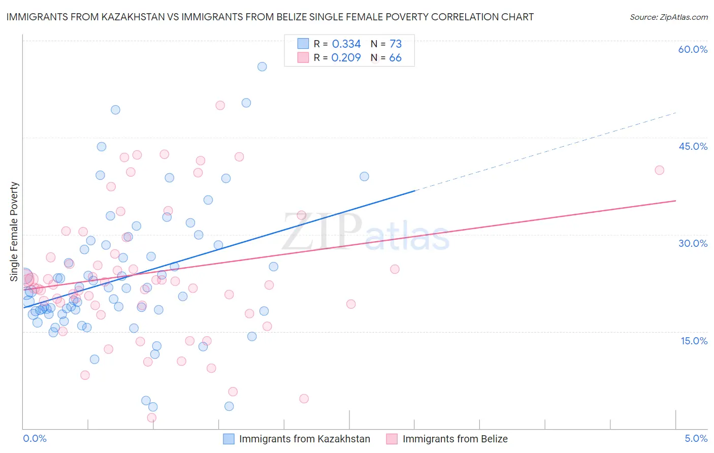 Immigrants from Kazakhstan vs Immigrants from Belize Single Female Poverty