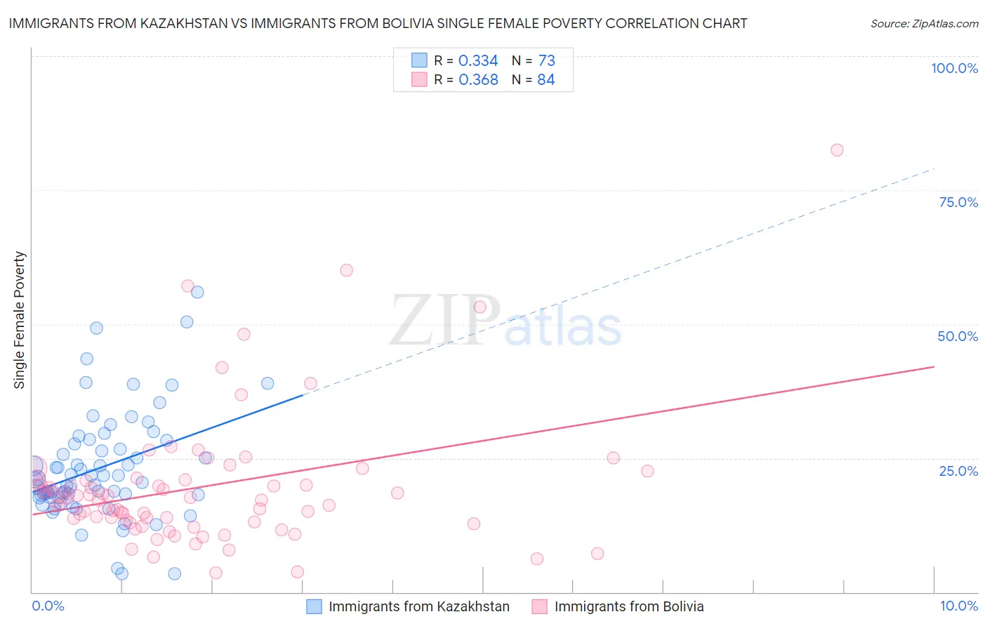 Immigrants from Kazakhstan vs Immigrants from Bolivia Single Female Poverty