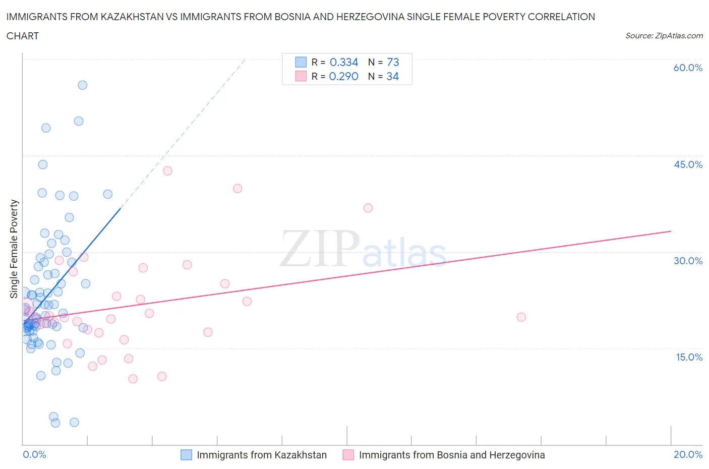Immigrants from Kazakhstan vs Immigrants from Bosnia and Herzegovina Single Female Poverty