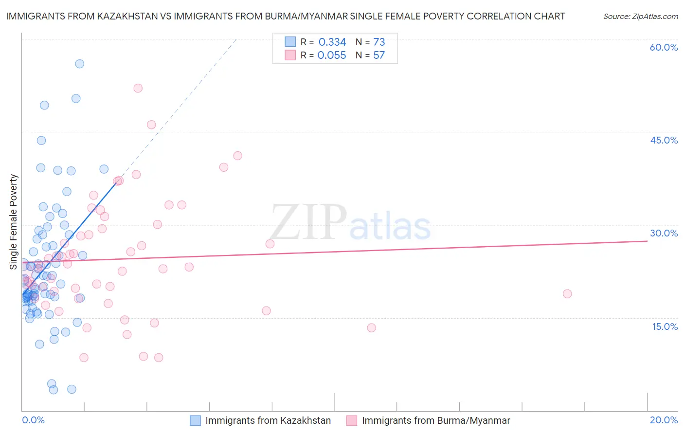 Immigrants from Kazakhstan vs Immigrants from Burma/Myanmar Single Female Poverty