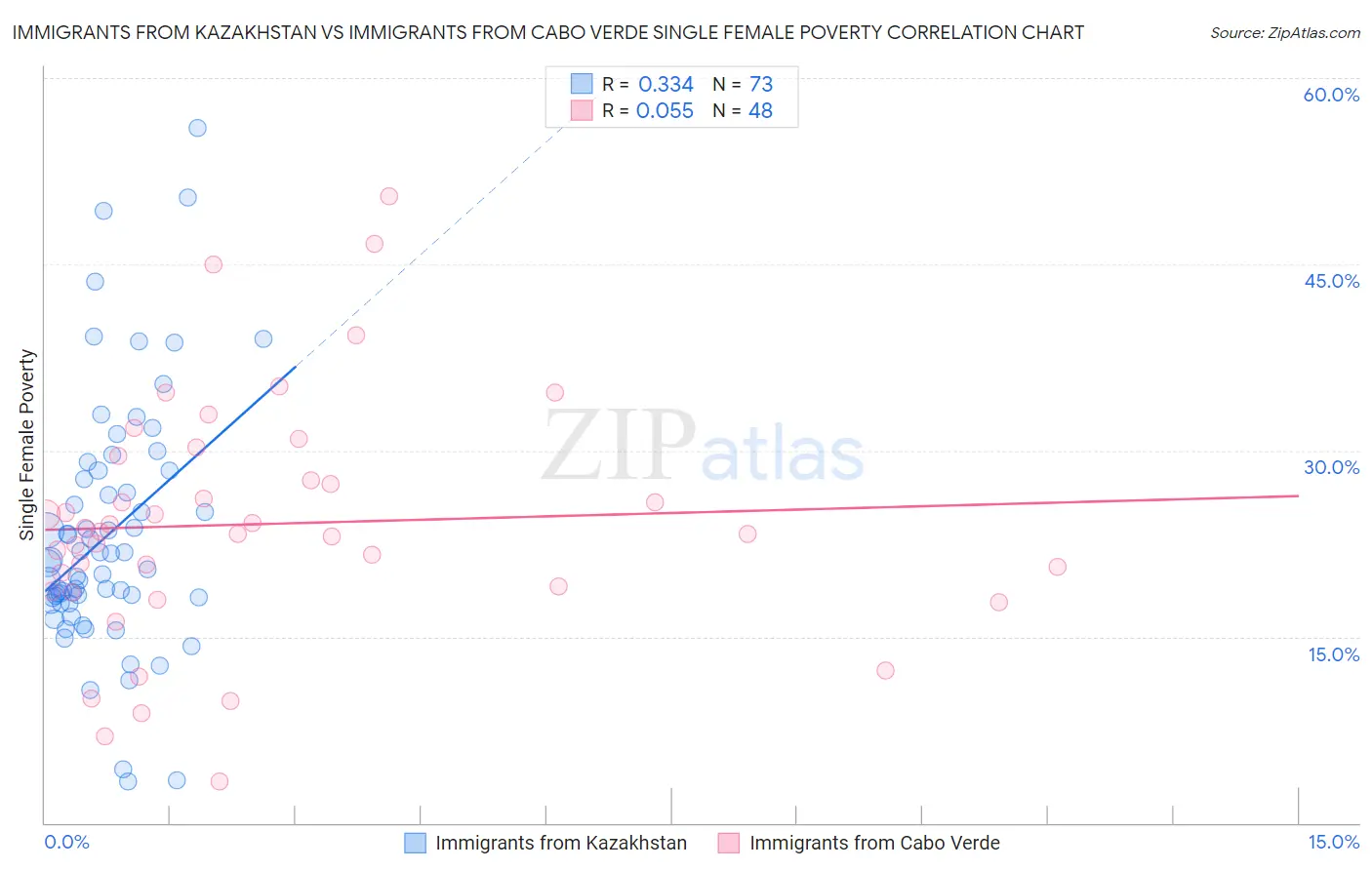 Immigrants from Kazakhstan vs Immigrants from Cabo Verde Single Female Poverty