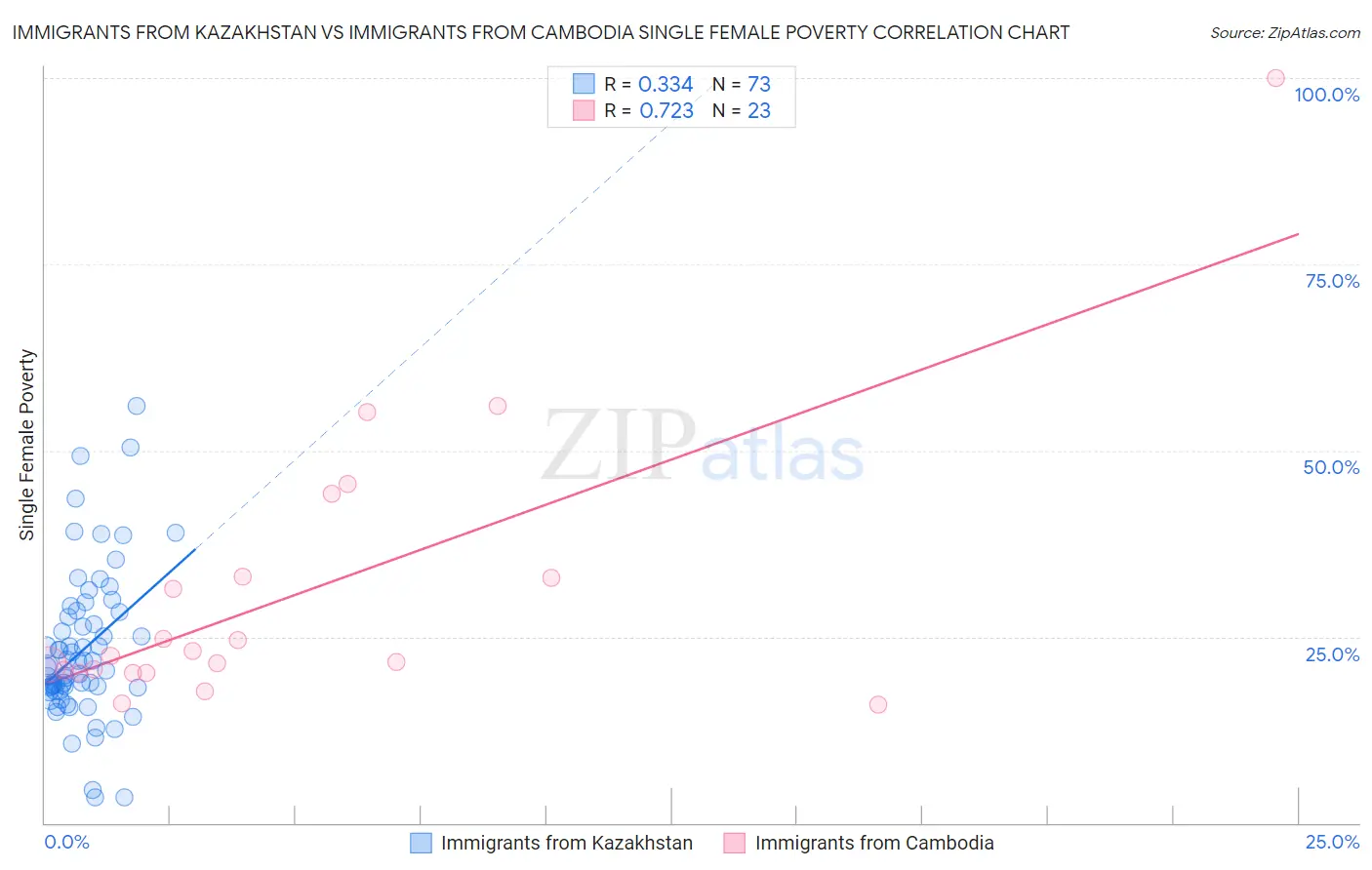 Immigrants from Kazakhstan vs Immigrants from Cambodia Single Female Poverty