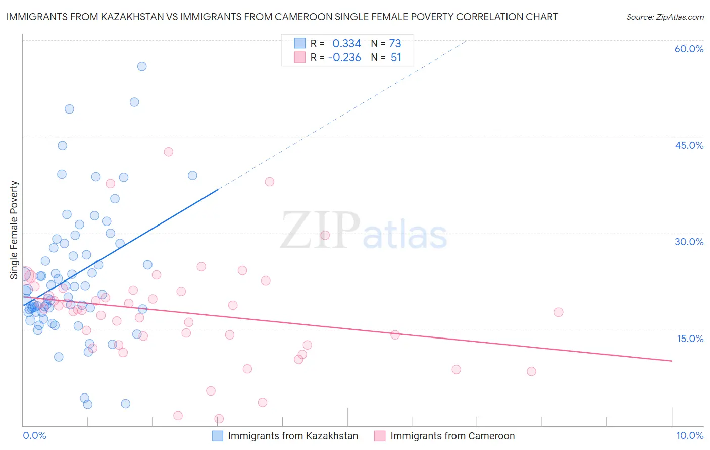 Immigrants from Kazakhstan vs Immigrants from Cameroon Single Female Poverty