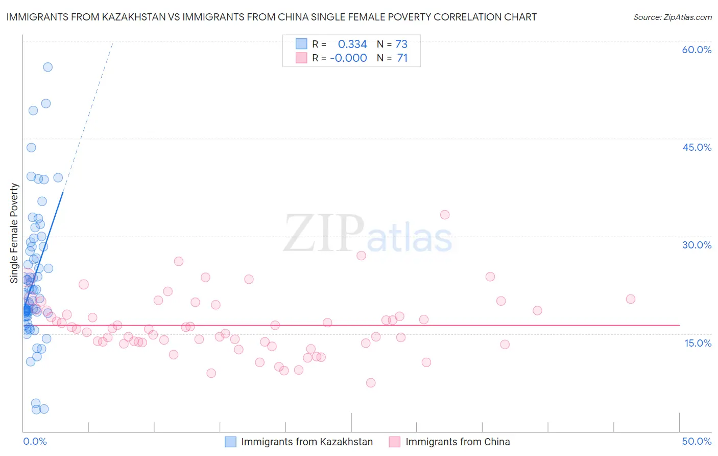 Immigrants from Kazakhstan vs Immigrants from China Single Female Poverty