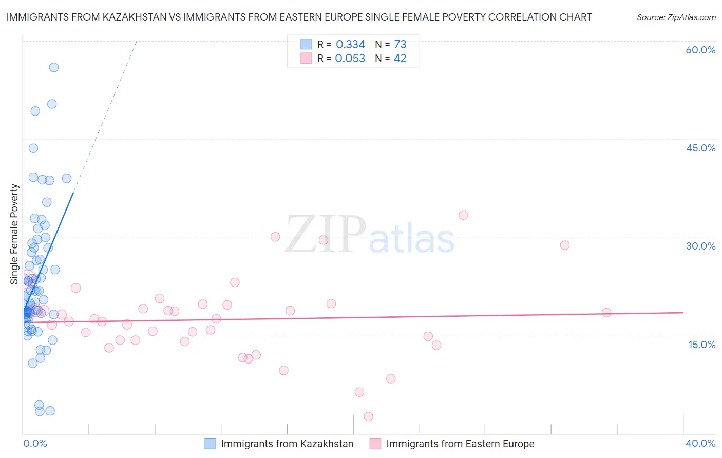 Immigrants from Kazakhstan vs Immigrants from Eastern Europe Single Female Poverty