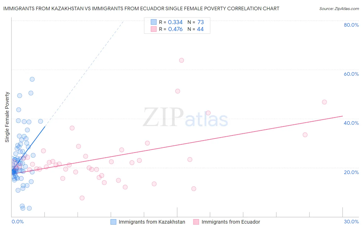 Immigrants from Kazakhstan vs Immigrants from Ecuador Single Female Poverty