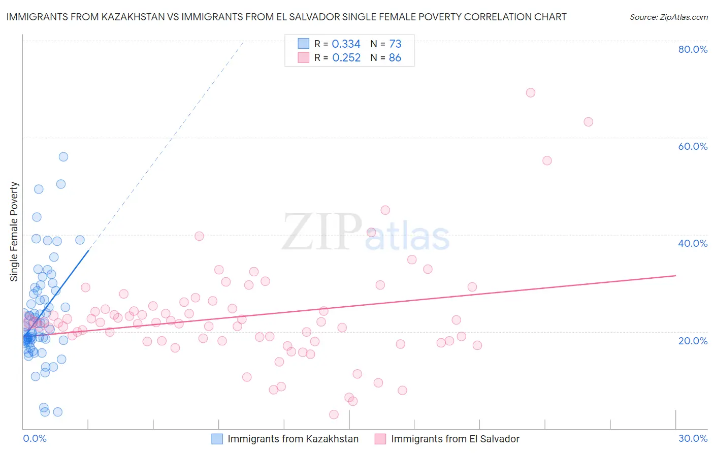 Immigrants from Kazakhstan vs Immigrants from El Salvador Single Female Poverty