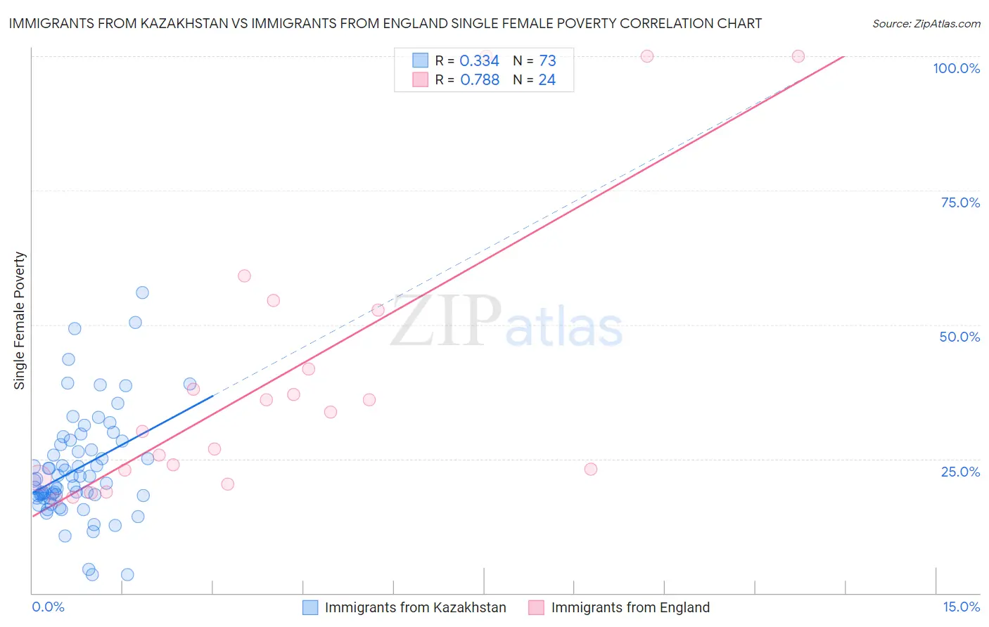 Immigrants from Kazakhstan vs Immigrants from England Single Female Poverty