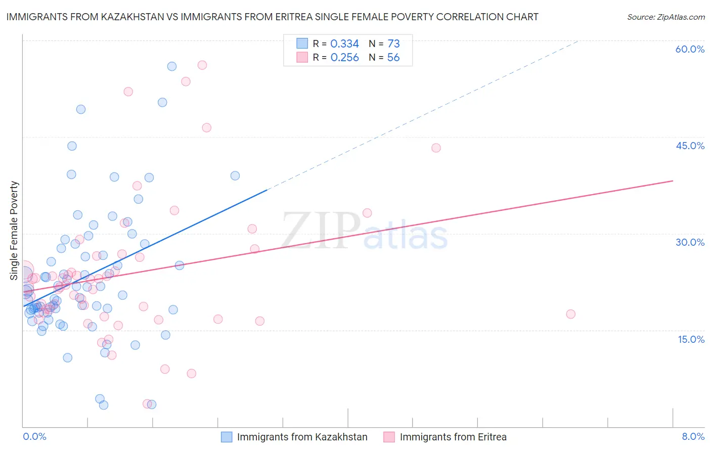 Immigrants from Kazakhstan vs Immigrants from Eritrea Single Female Poverty