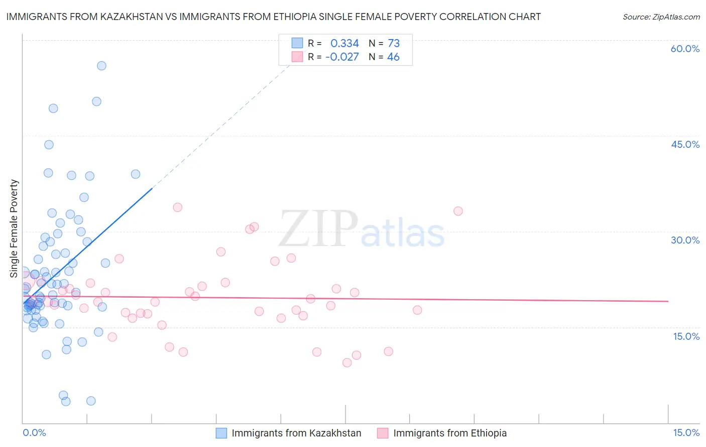 Immigrants from Kazakhstan vs Immigrants from Ethiopia Single Female Poverty