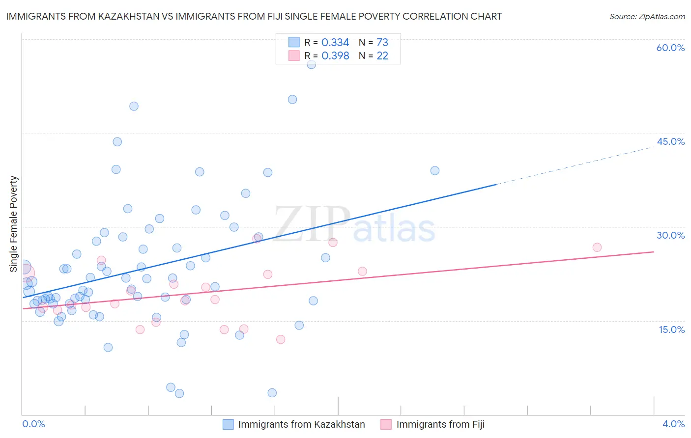 Immigrants from Kazakhstan vs Immigrants from Fiji Single Female Poverty