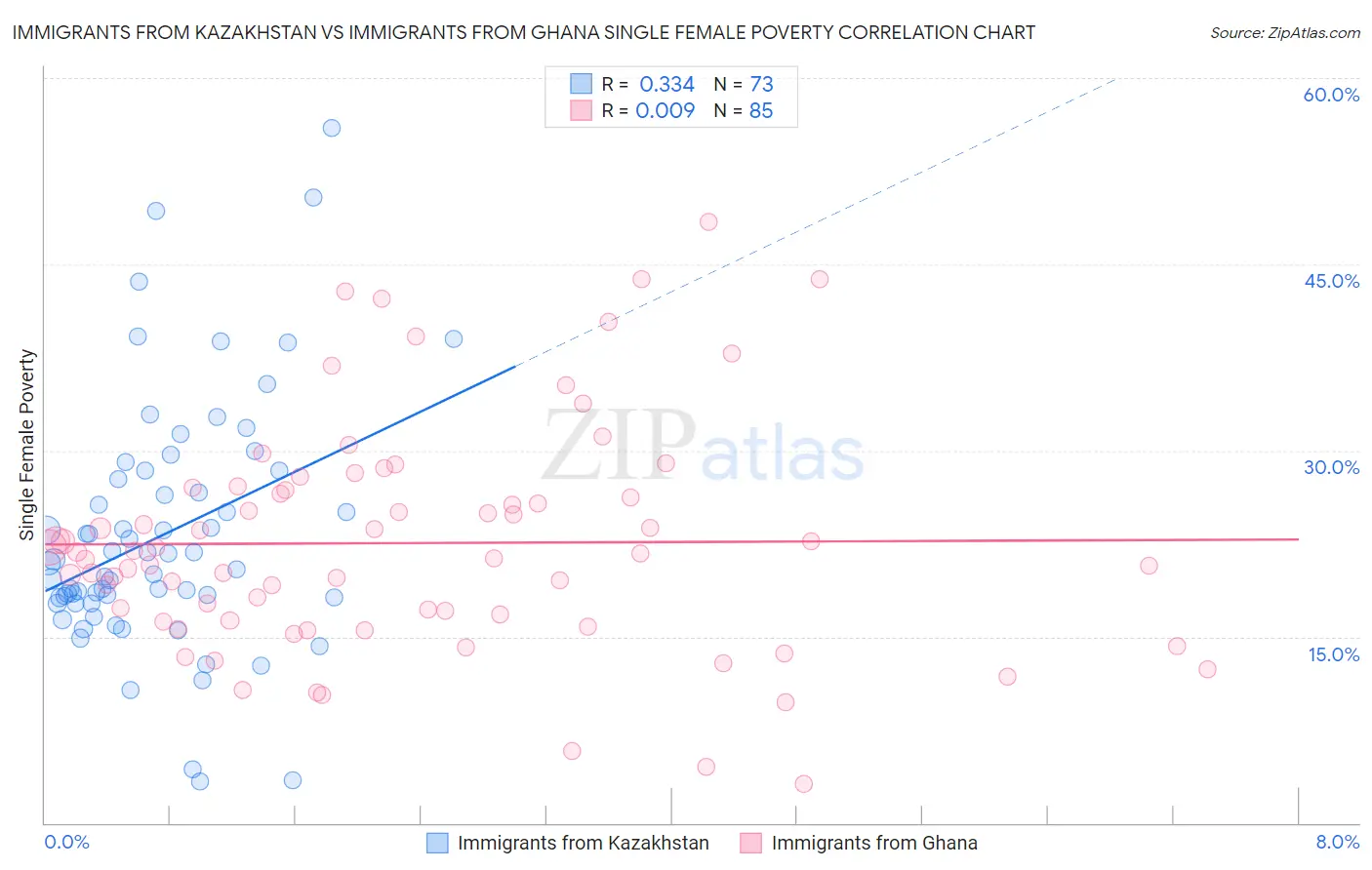 Immigrants from Kazakhstan vs Immigrants from Ghana Single Female Poverty