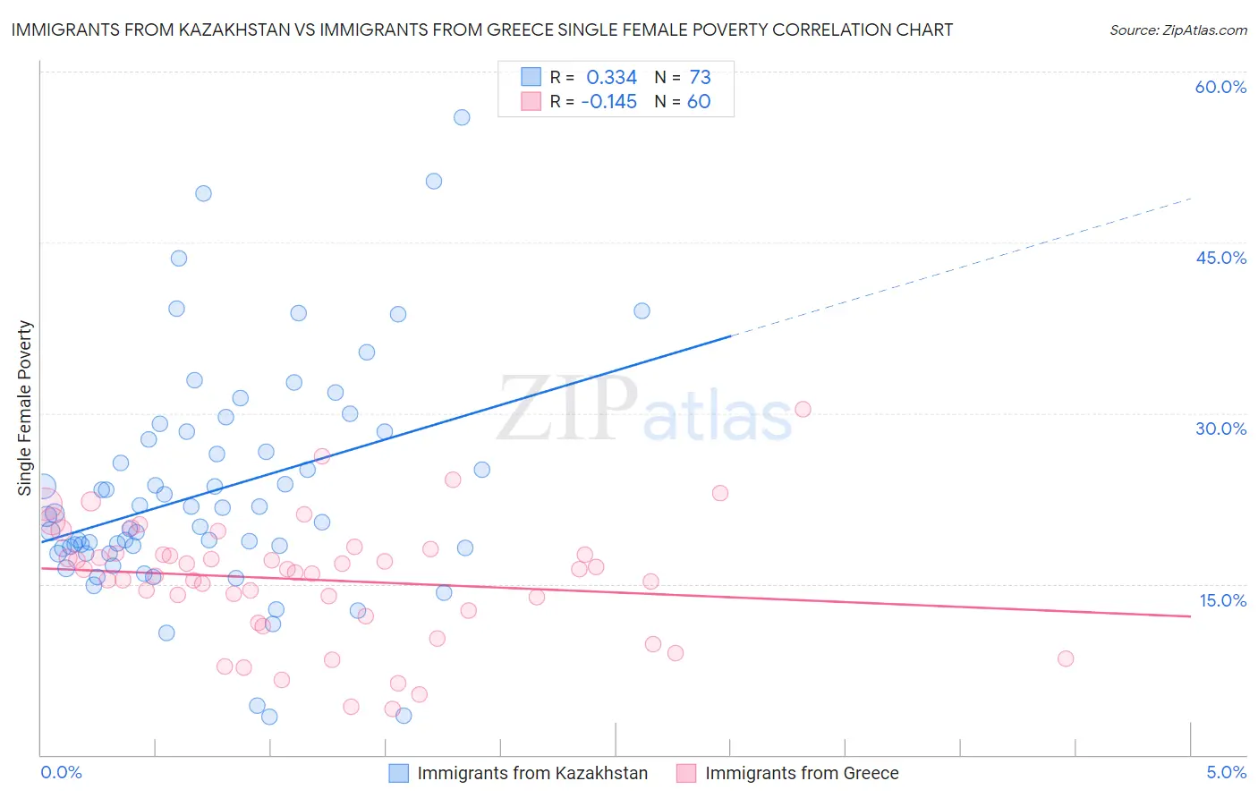 Immigrants from Kazakhstan vs Immigrants from Greece Single Female Poverty