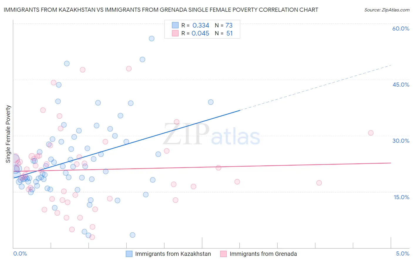 Immigrants from Kazakhstan vs Immigrants from Grenada Single Female Poverty