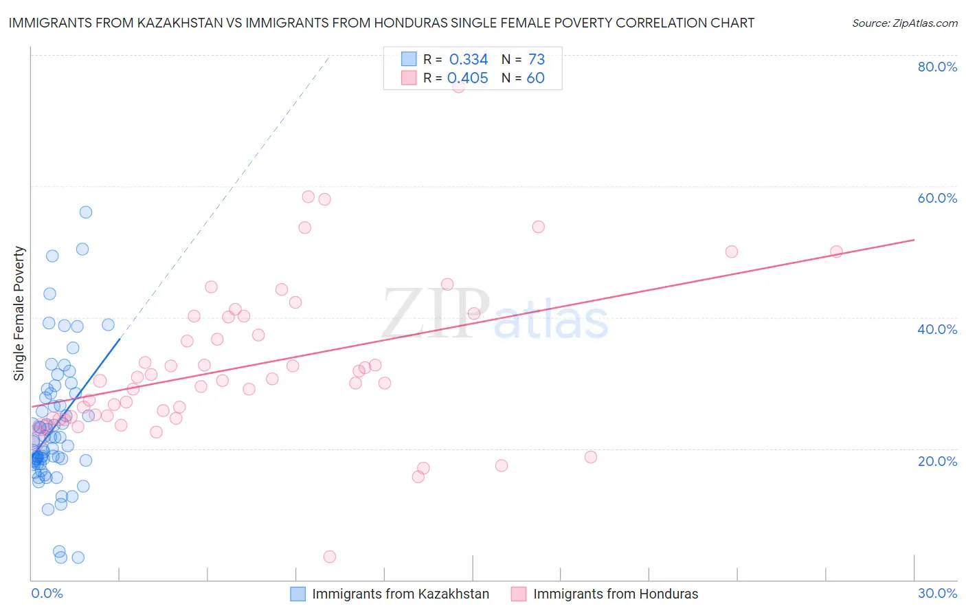 Immigrants from Kazakhstan vs Immigrants from Honduras Single Female Poverty