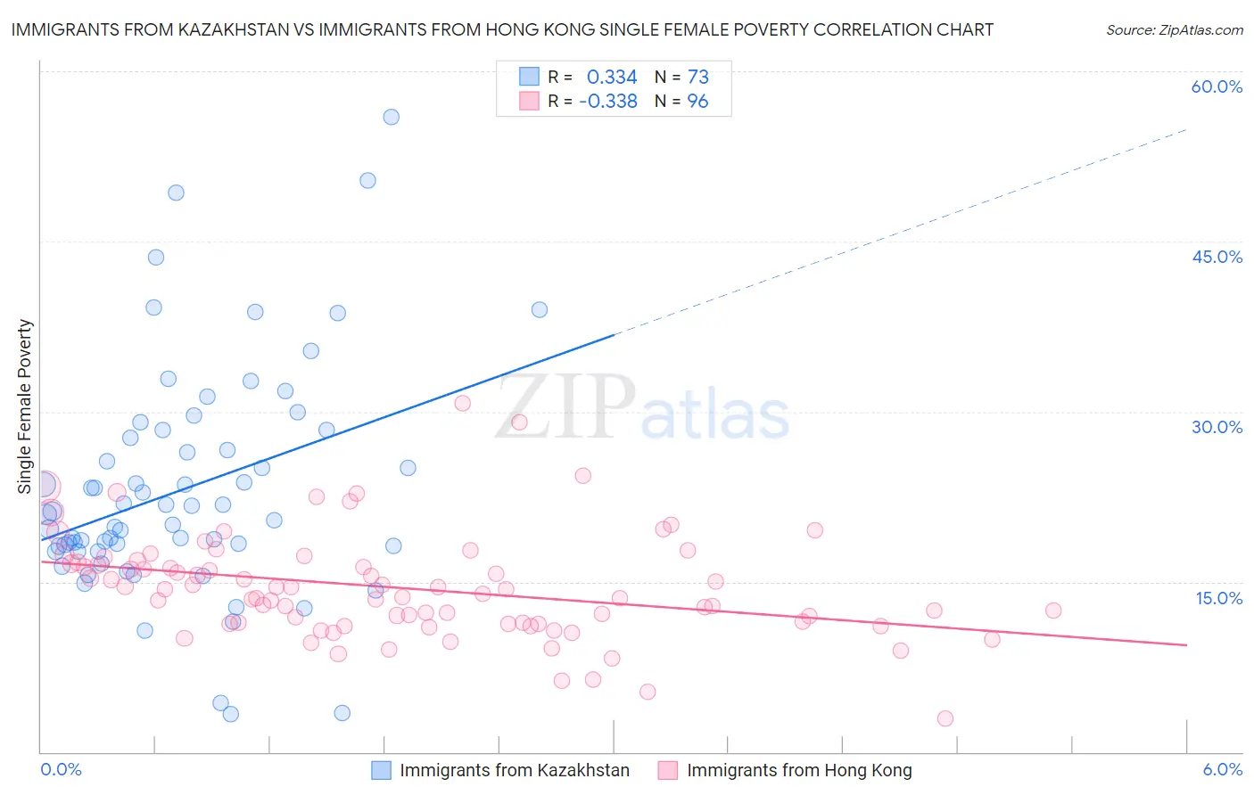 Immigrants from Kazakhstan vs Immigrants from Hong Kong Single Female Poverty