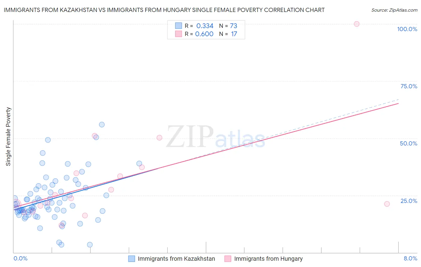 Immigrants from Kazakhstan vs Immigrants from Hungary Single Female Poverty