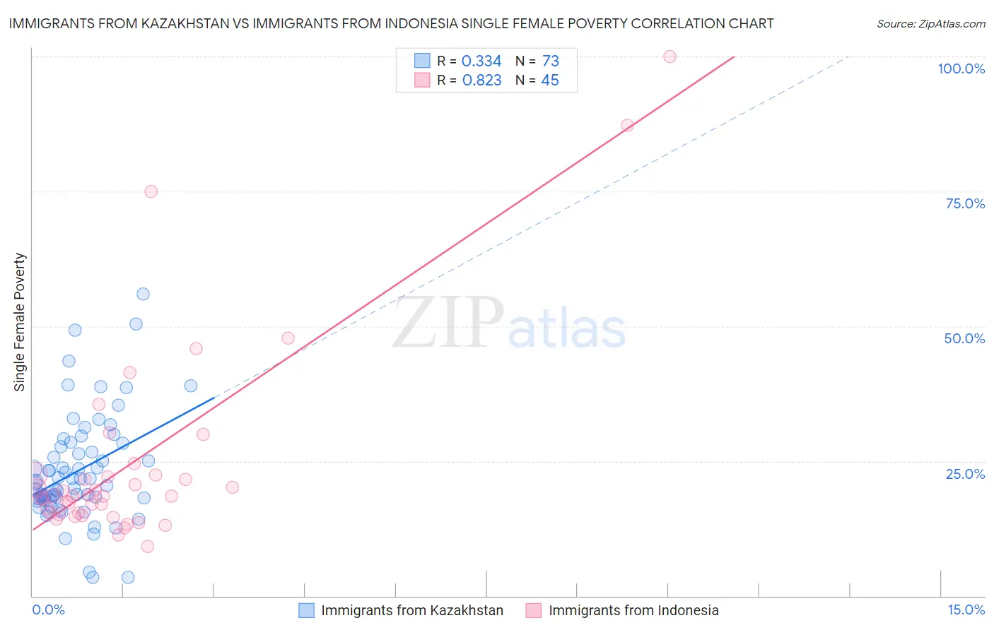 Immigrants from Kazakhstan vs Immigrants from Indonesia Single Female Poverty