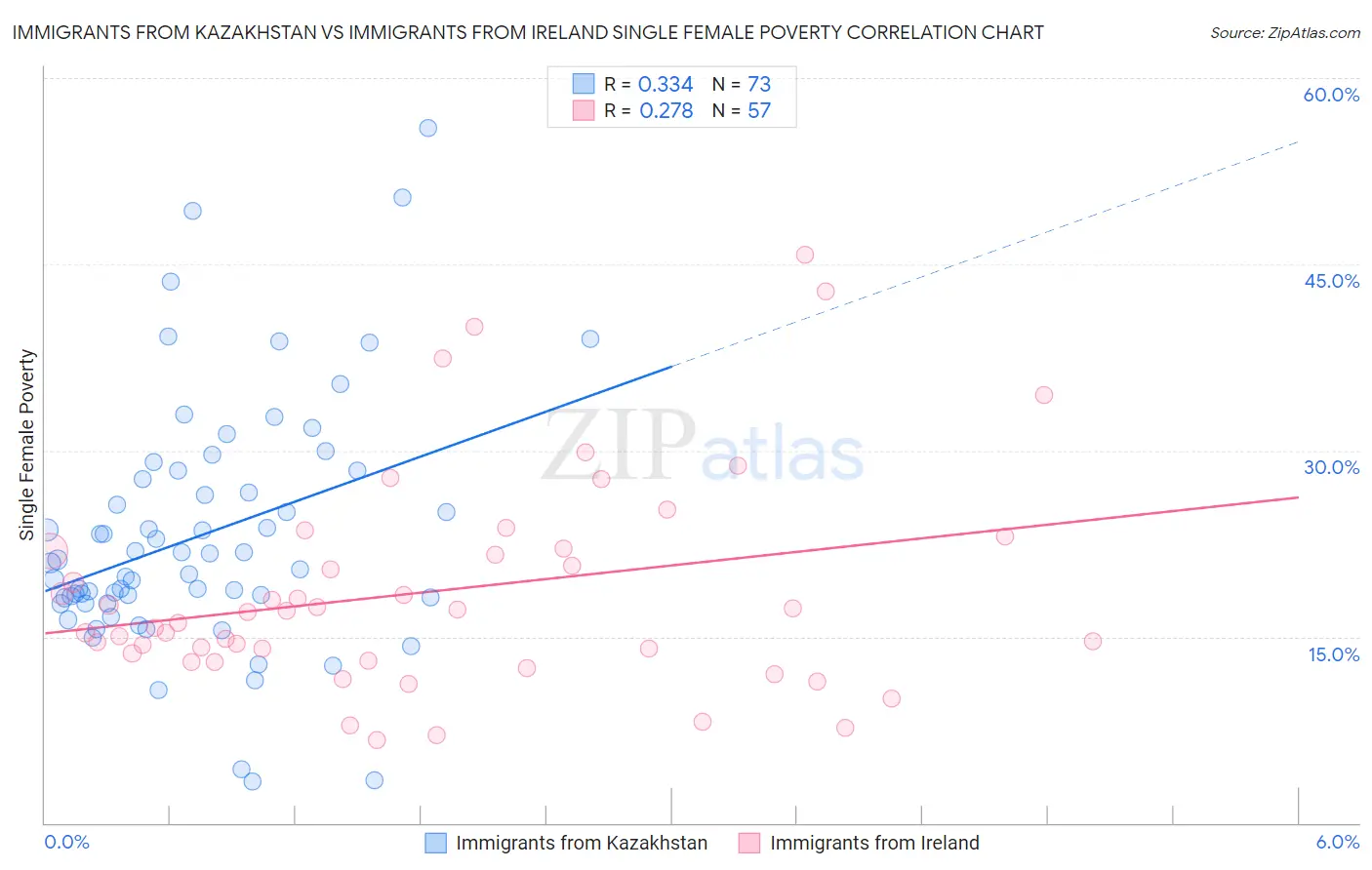 Immigrants from Kazakhstan vs Immigrants from Ireland Single Female Poverty