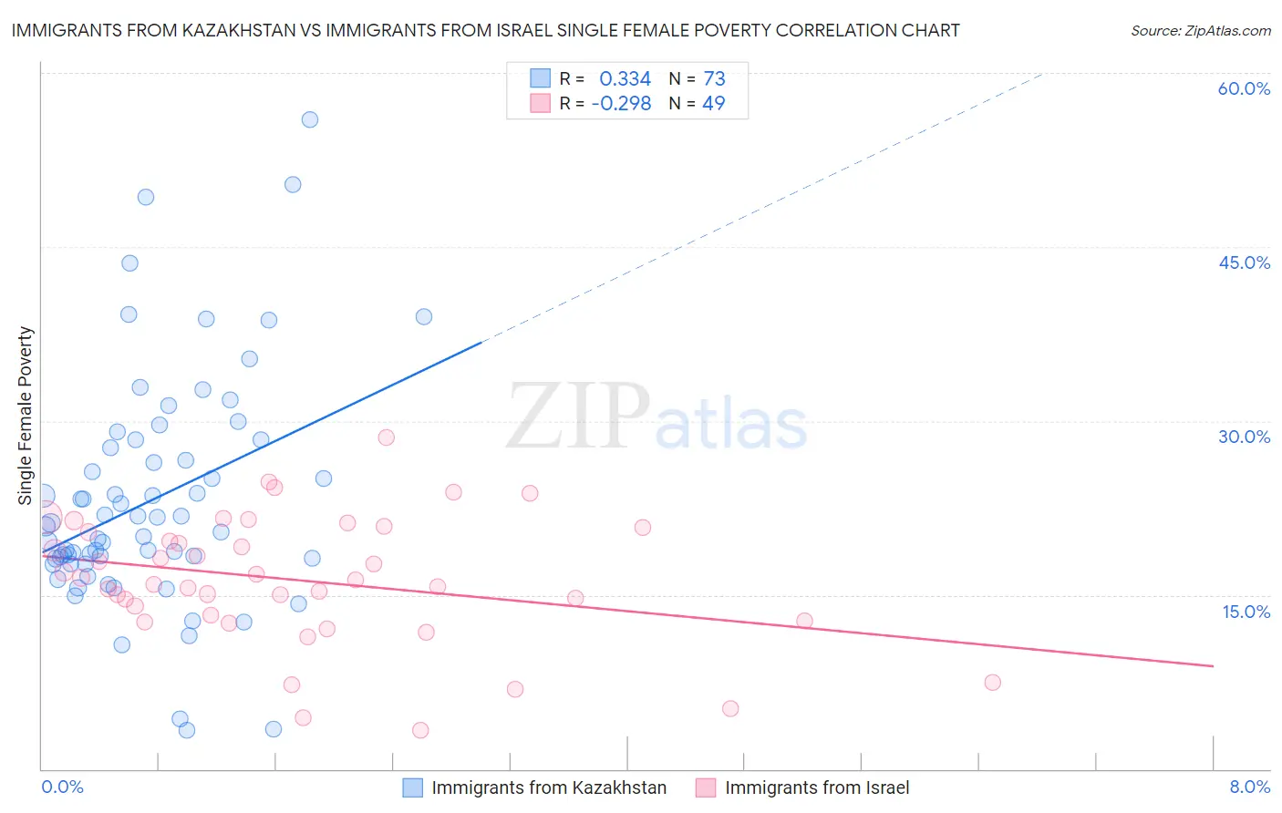 Immigrants from Kazakhstan vs Immigrants from Israel Single Female Poverty