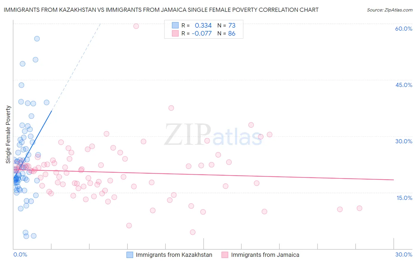 Immigrants from Kazakhstan vs Immigrants from Jamaica Single Female Poverty