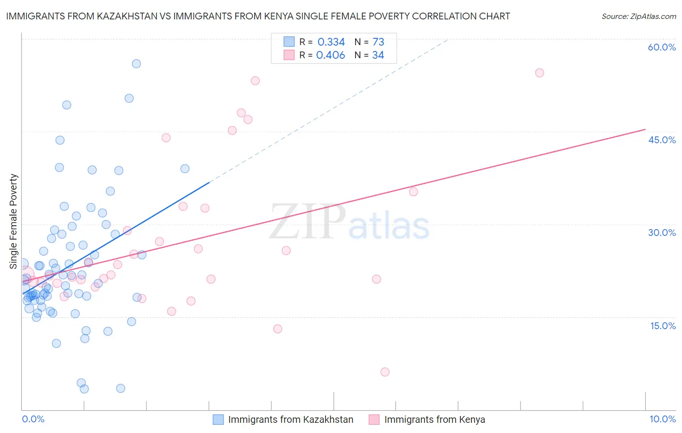 Immigrants from Kazakhstan vs Immigrants from Kenya Single Female Poverty