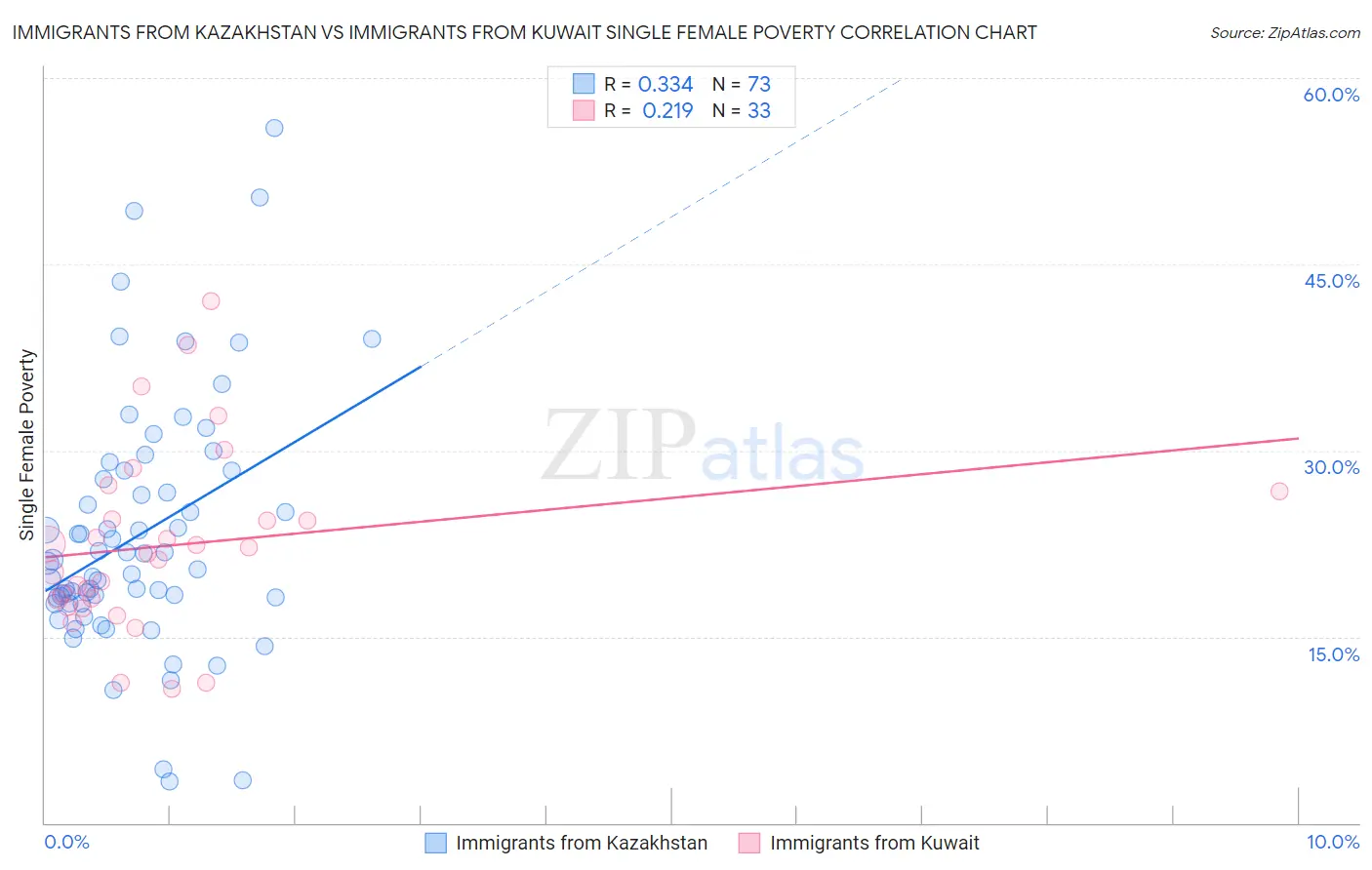 Immigrants from Kazakhstan vs Immigrants from Kuwait Single Female Poverty