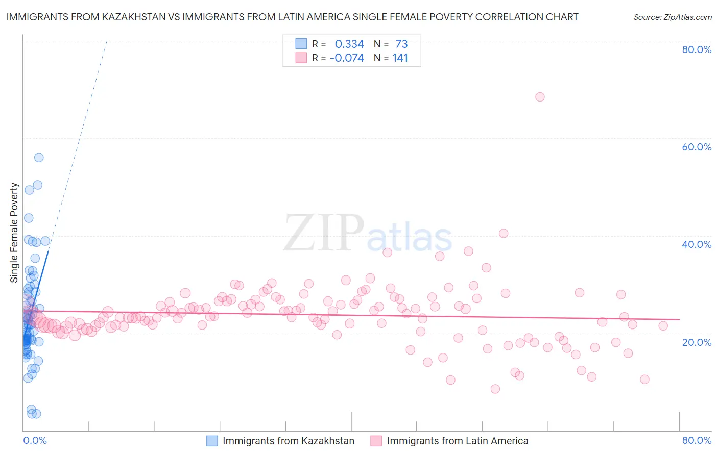 Immigrants from Kazakhstan vs Immigrants from Latin America Single Female Poverty