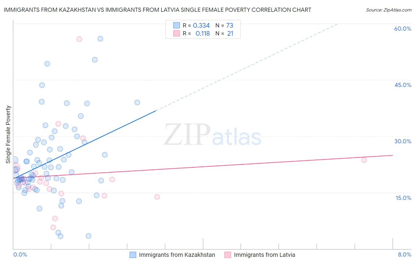 Immigrants from Kazakhstan vs Immigrants from Latvia Single Female Poverty