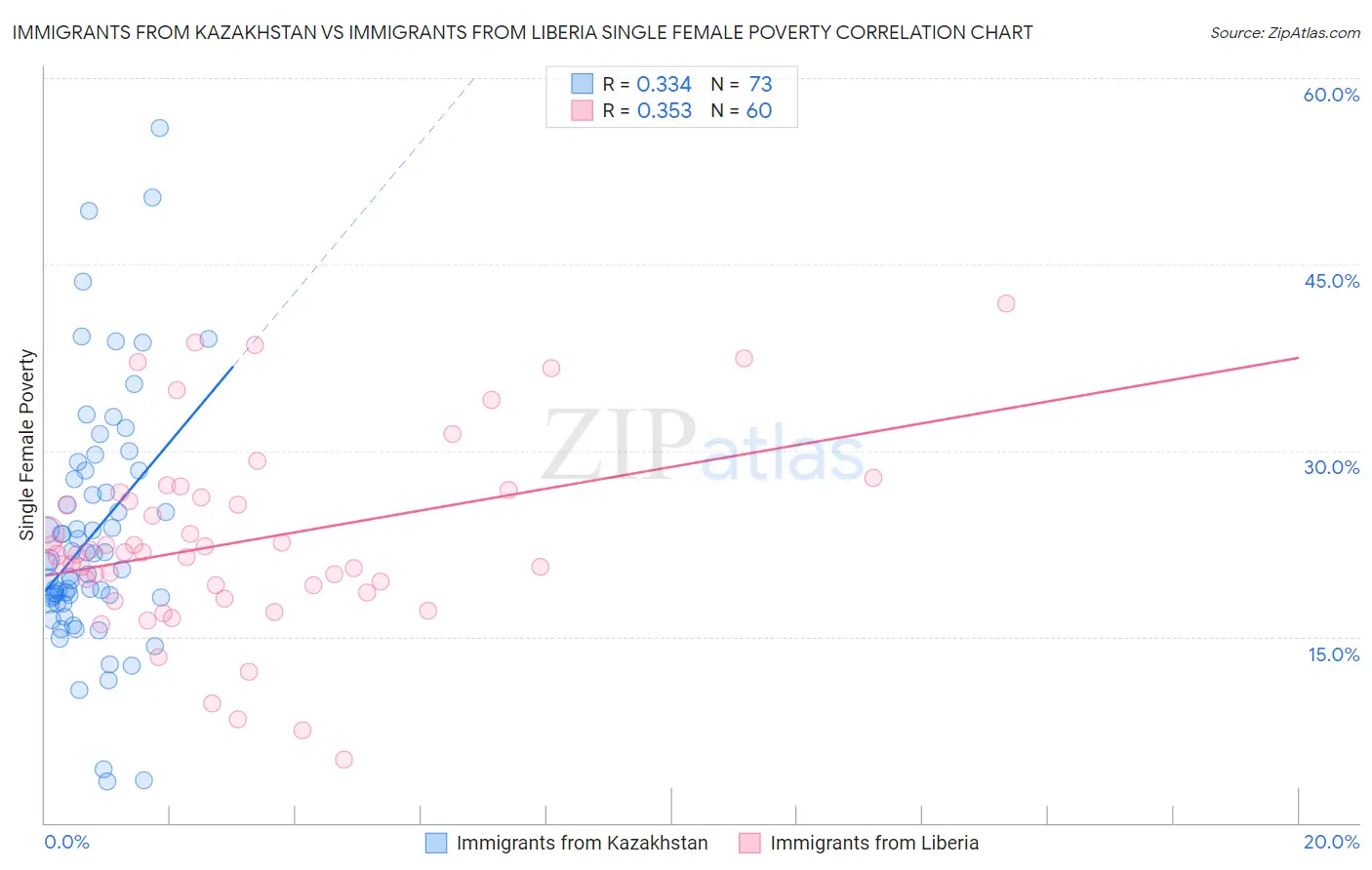 Immigrants from Kazakhstan vs Immigrants from Liberia Single Female Poverty