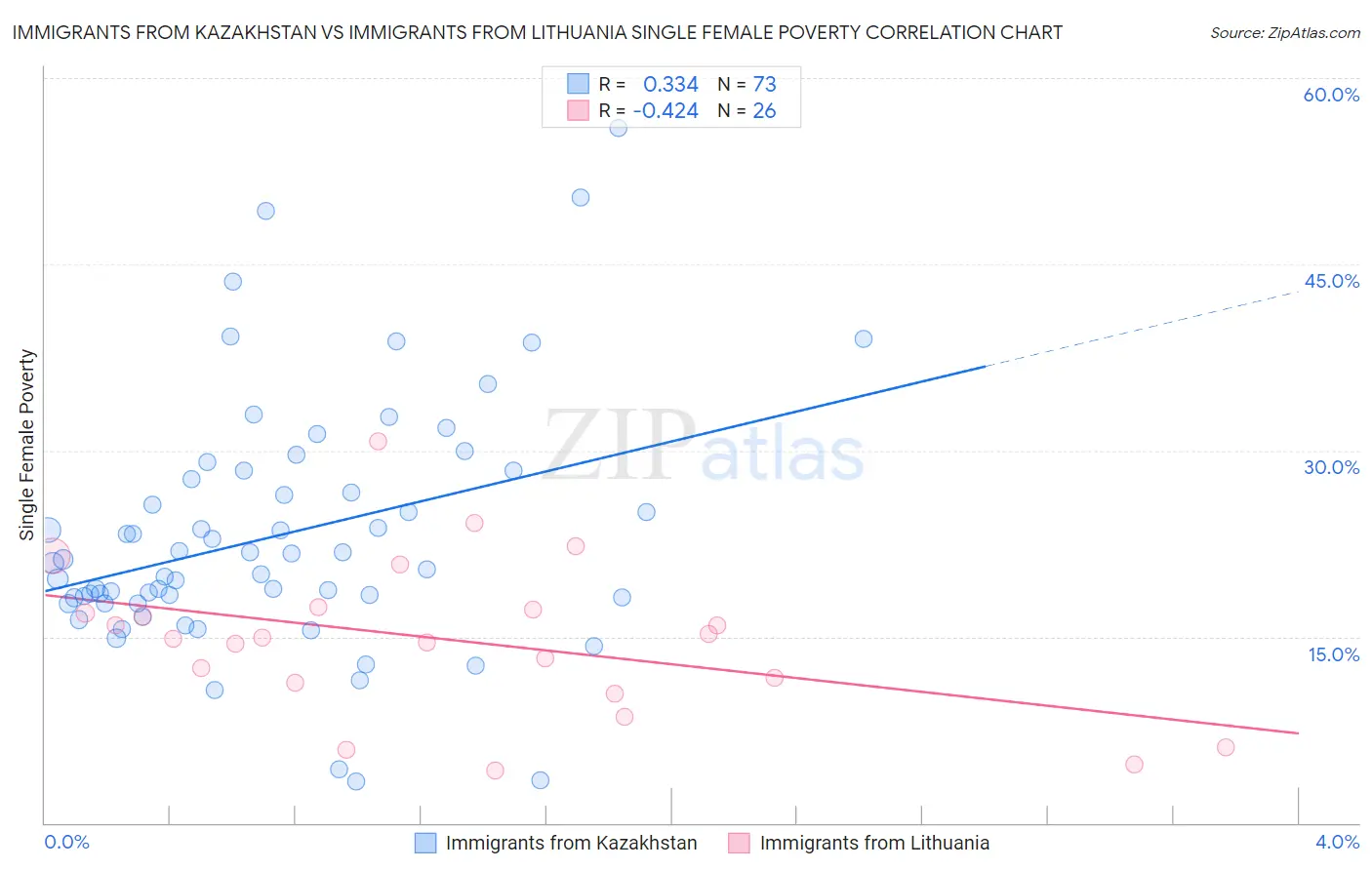 Immigrants from Kazakhstan vs Immigrants from Lithuania Single Female Poverty