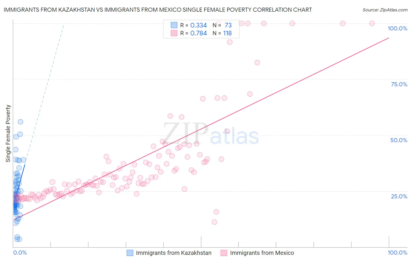 Immigrants from Kazakhstan vs Immigrants from Mexico Single Female Poverty