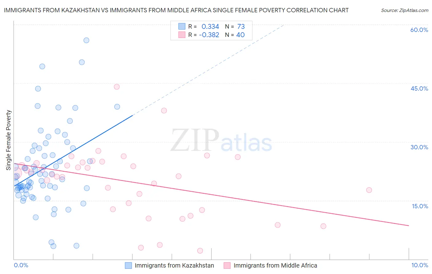 Immigrants from Kazakhstan vs Immigrants from Middle Africa Single Female Poverty