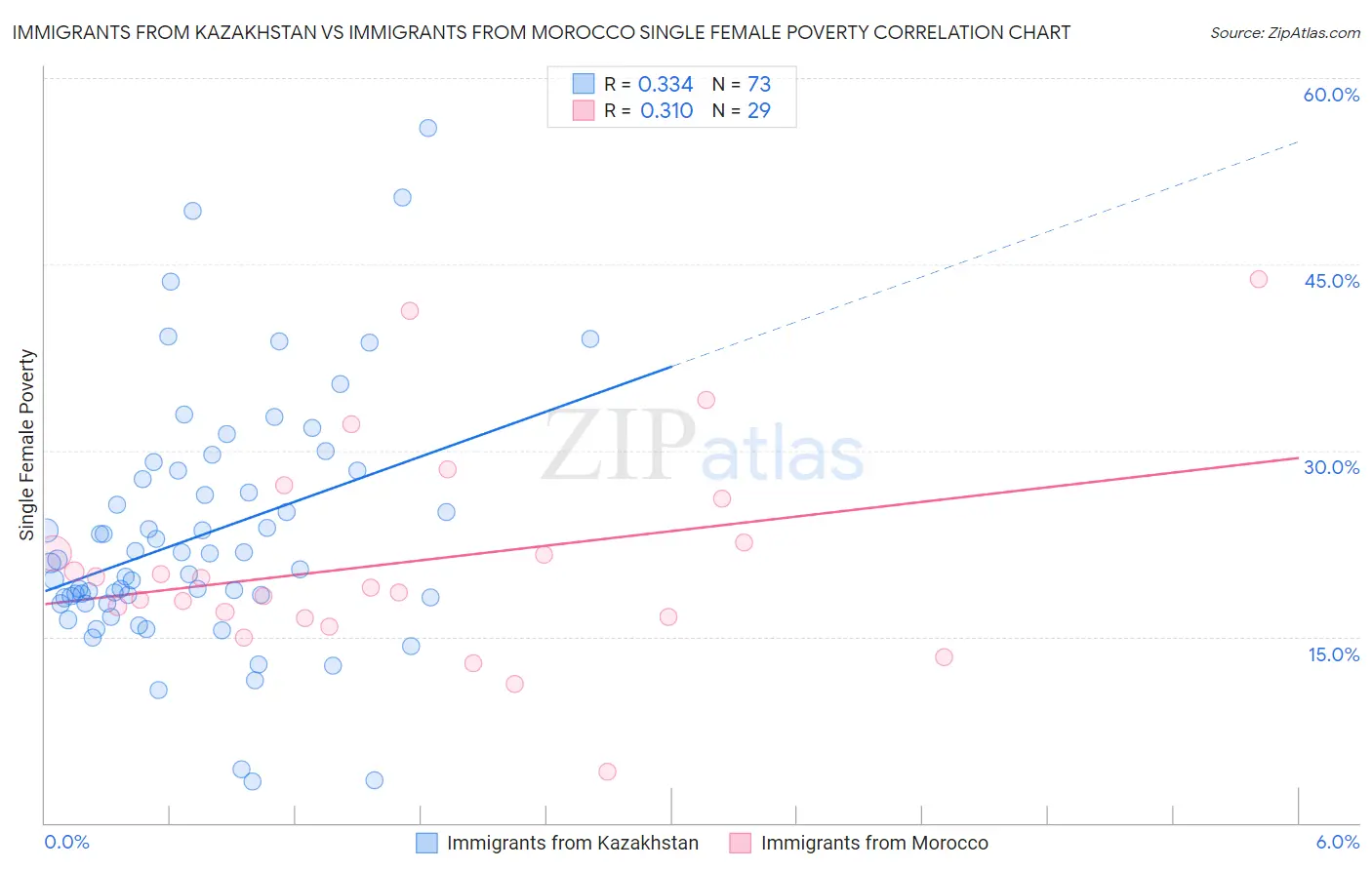 Immigrants from Kazakhstan vs Immigrants from Morocco Single Female Poverty