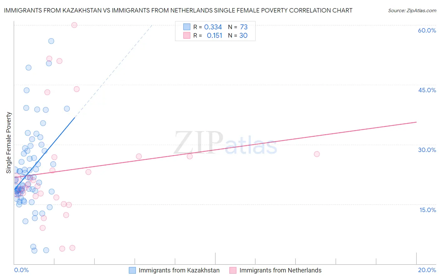 Immigrants from Kazakhstan vs Immigrants from Netherlands Single Female Poverty