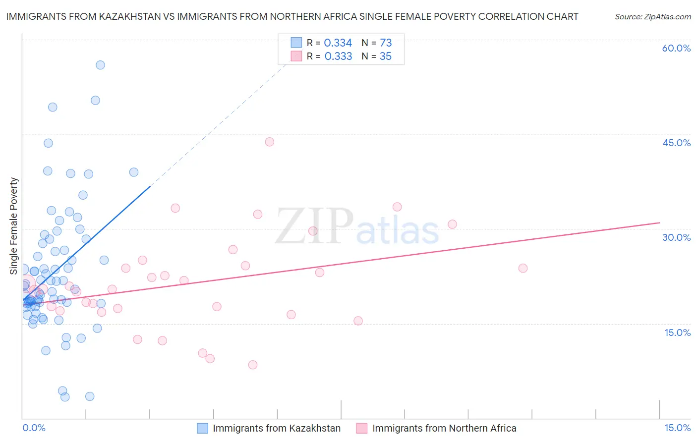 Immigrants from Kazakhstan vs Immigrants from Northern Africa Single Female Poverty