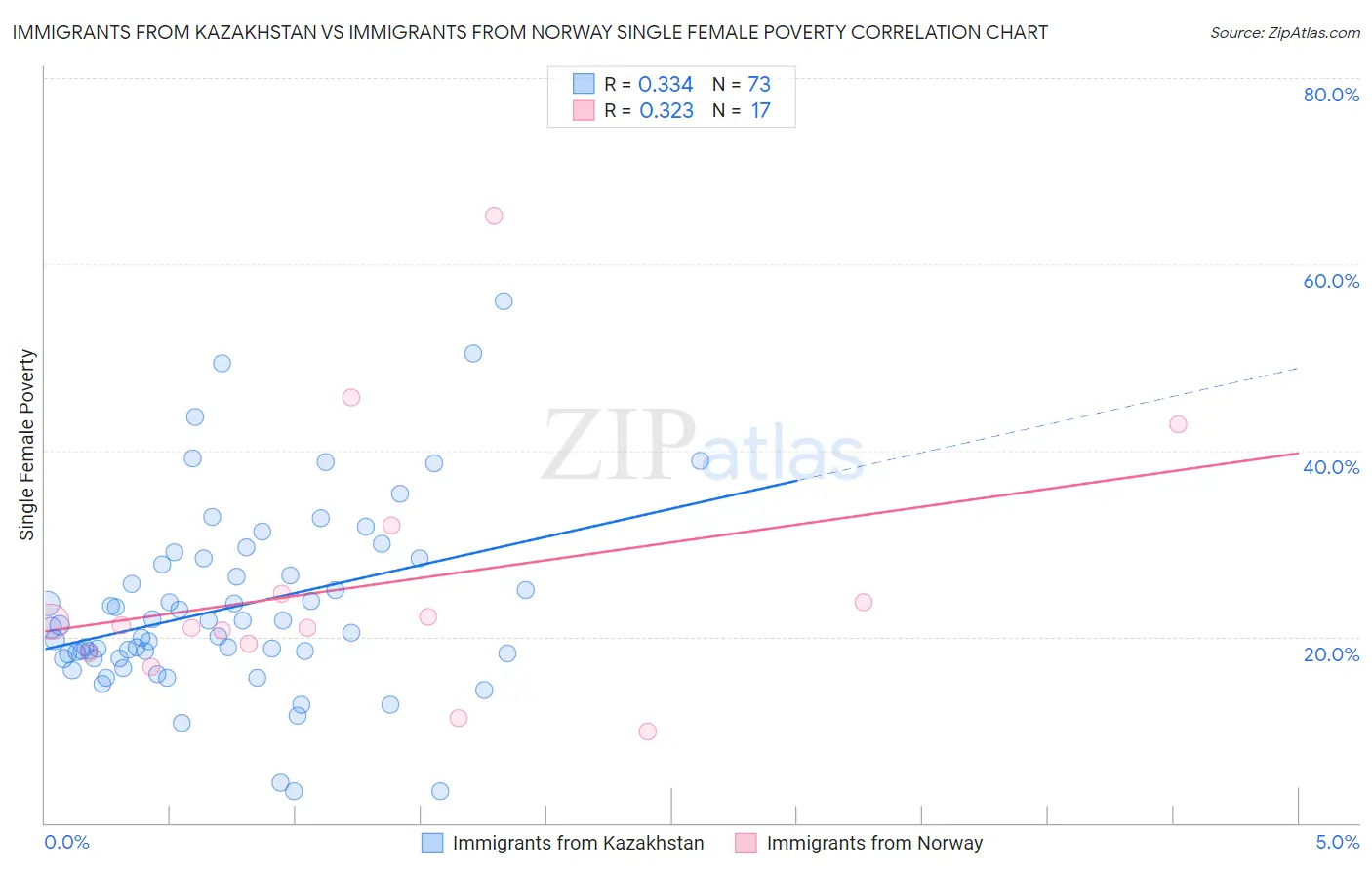 Immigrants from Kazakhstan vs Immigrants from Norway Single Female Poverty