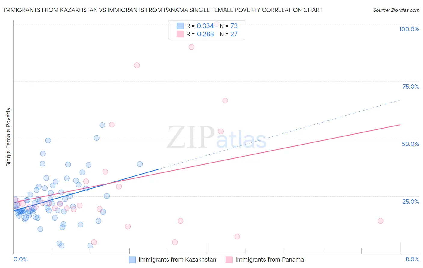 Immigrants from Kazakhstan vs Immigrants from Panama Single Female Poverty