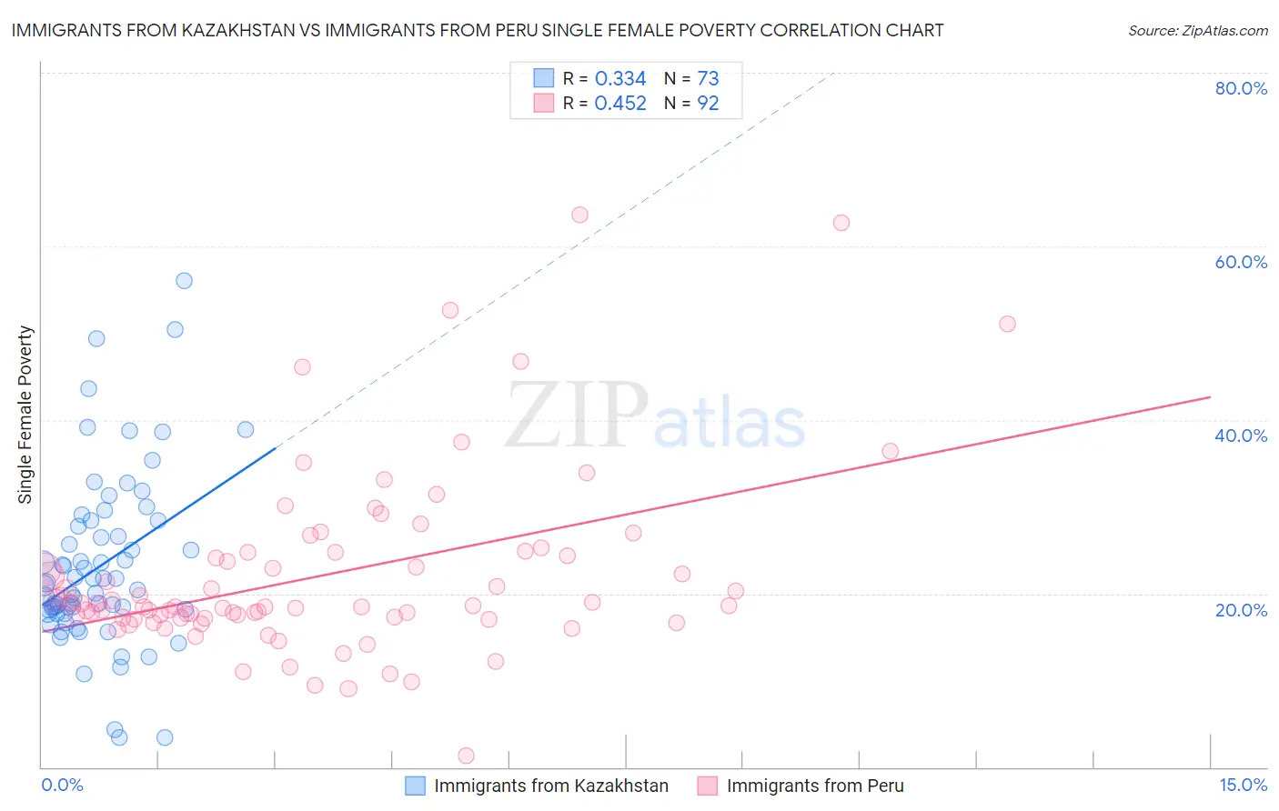 Immigrants from Kazakhstan vs Immigrants from Peru Single Female Poverty