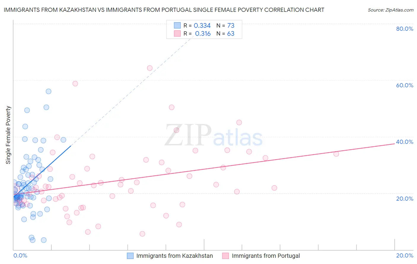 Immigrants from Kazakhstan vs Immigrants from Portugal Single Female Poverty