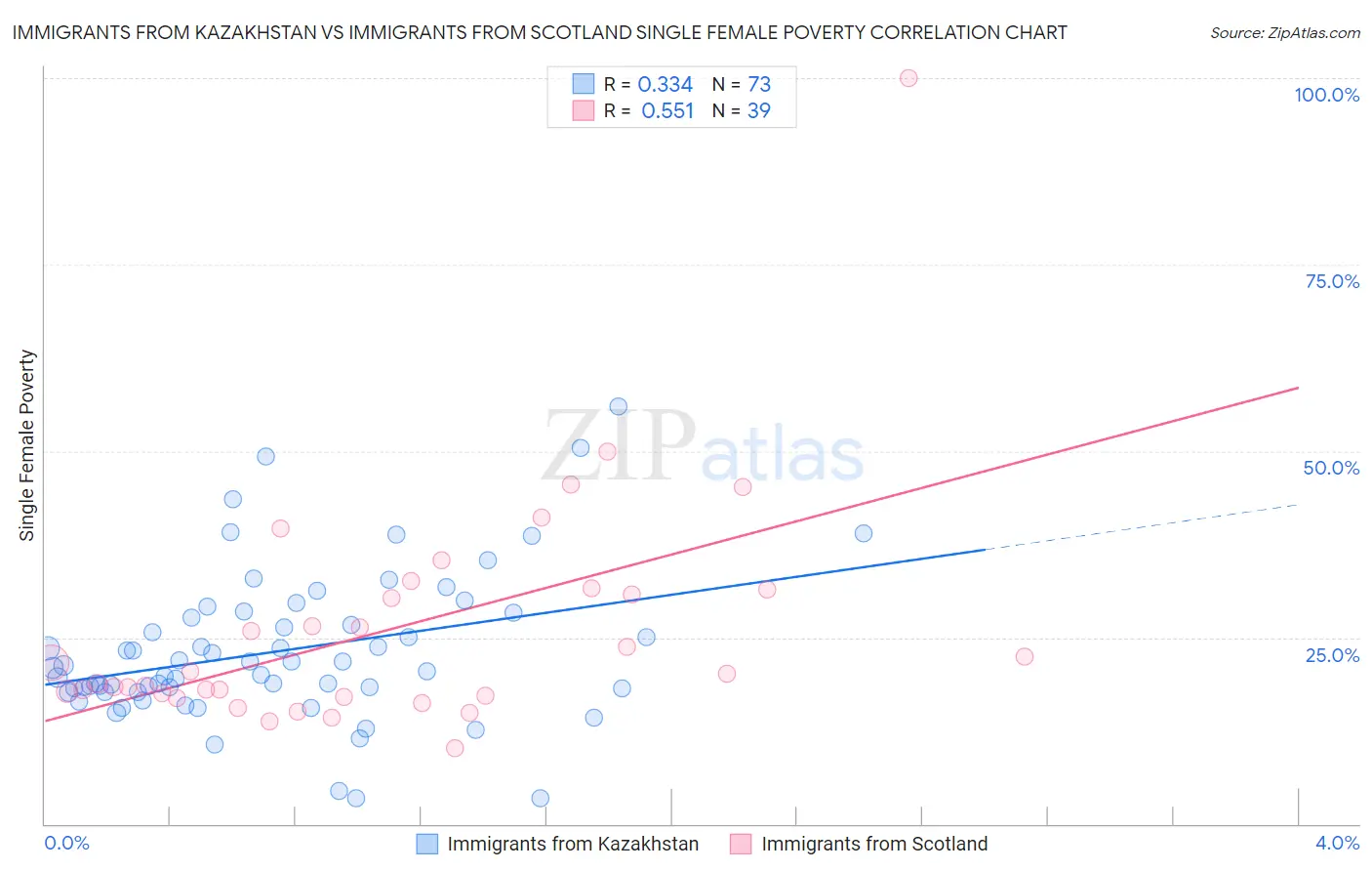 Immigrants from Kazakhstan vs Immigrants from Scotland Single Female Poverty