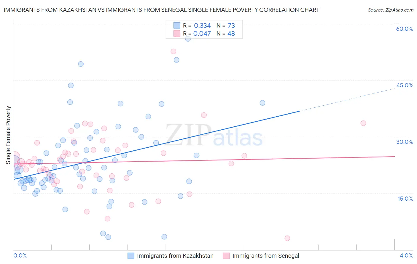 Immigrants from Kazakhstan vs Immigrants from Senegal Single Female Poverty