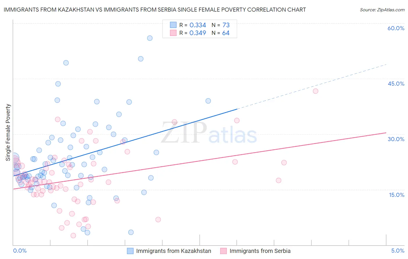 Immigrants from Kazakhstan vs Immigrants from Serbia Single Female Poverty