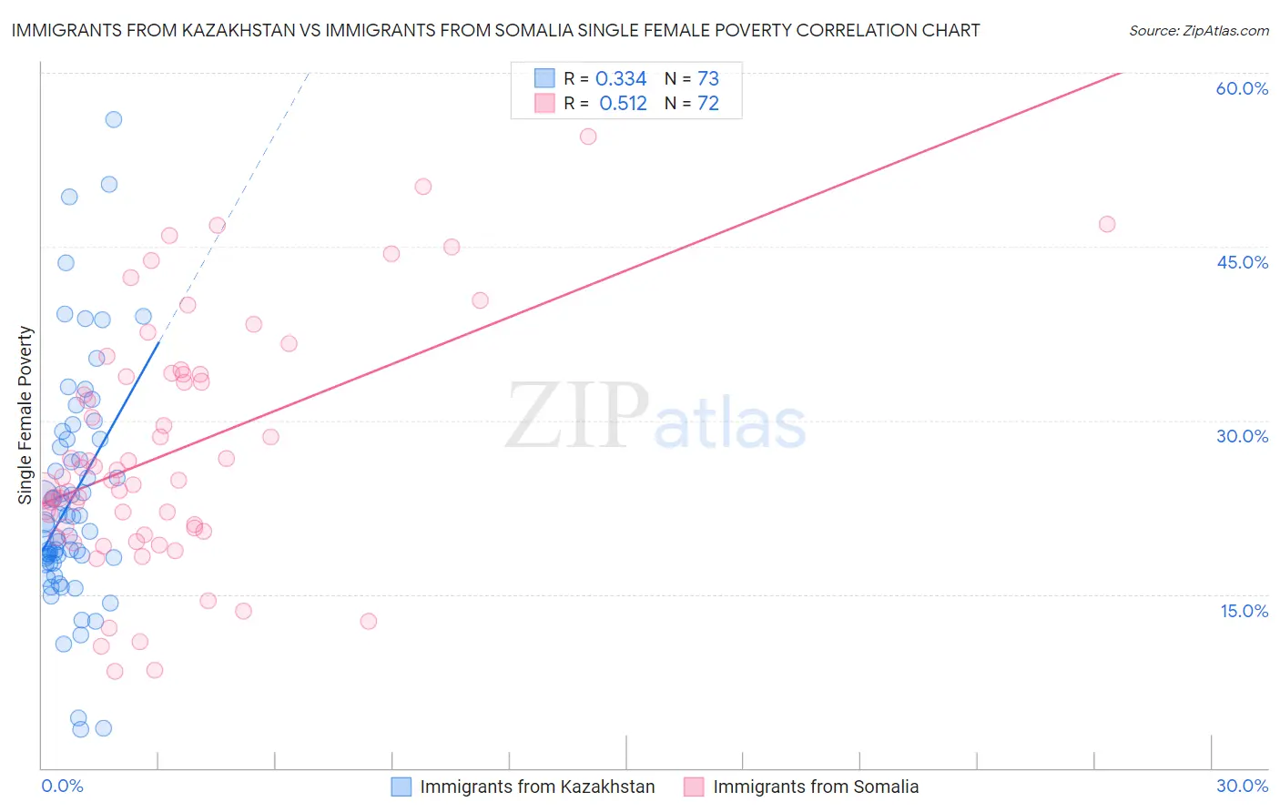 Immigrants from Kazakhstan vs Immigrants from Somalia Single Female Poverty