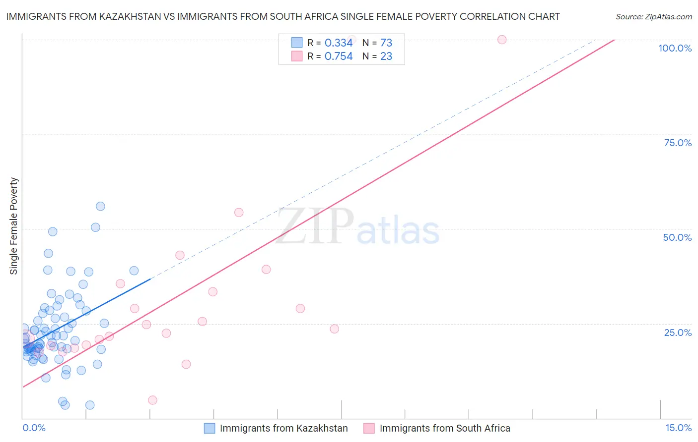 Immigrants from Kazakhstan vs Immigrants from South Africa Single Female Poverty