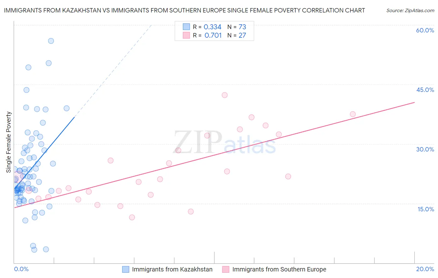 Immigrants from Kazakhstan vs Immigrants from Southern Europe Single Female Poverty