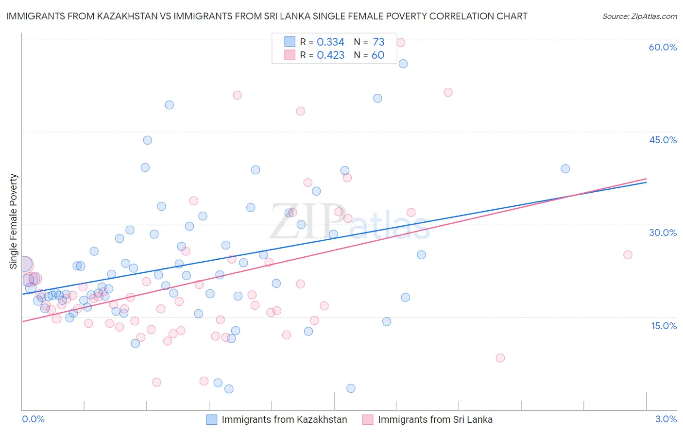 Immigrants from Kazakhstan vs Immigrants from Sri Lanka Single Female Poverty