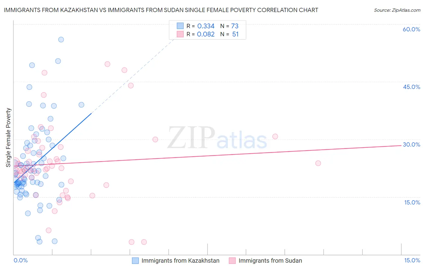 Immigrants from Kazakhstan vs Immigrants from Sudan Single Female Poverty