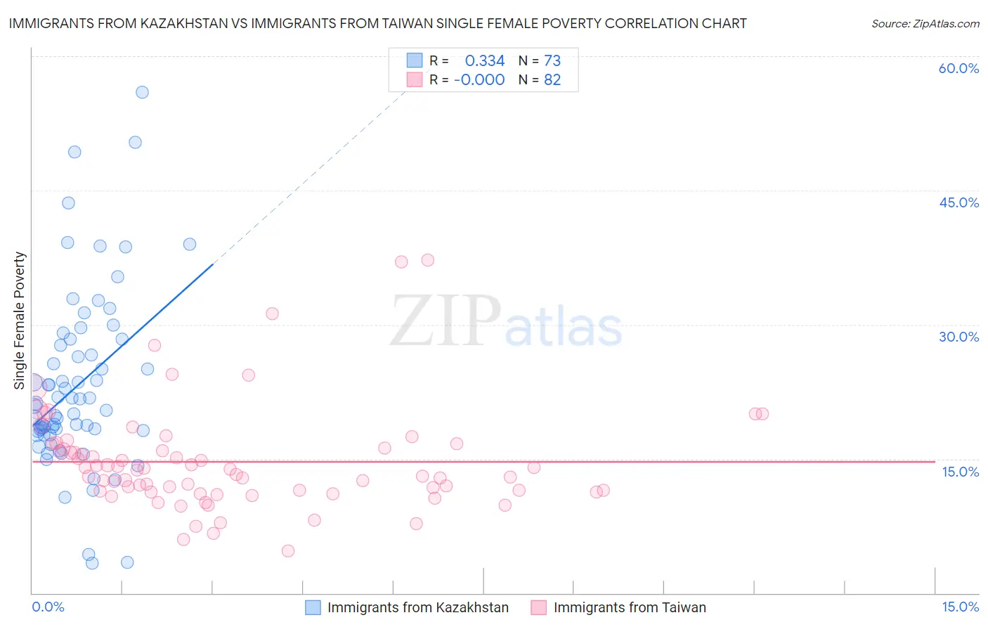 Immigrants from Kazakhstan vs Immigrants from Taiwan Single Female Poverty