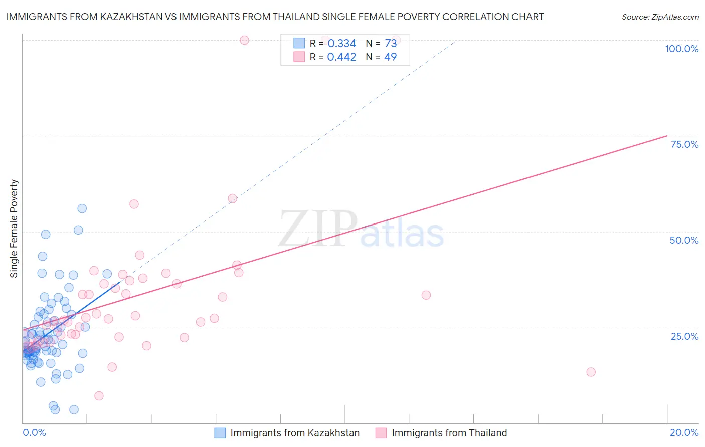 Immigrants from Kazakhstan vs Immigrants from Thailand Single Female Poverty